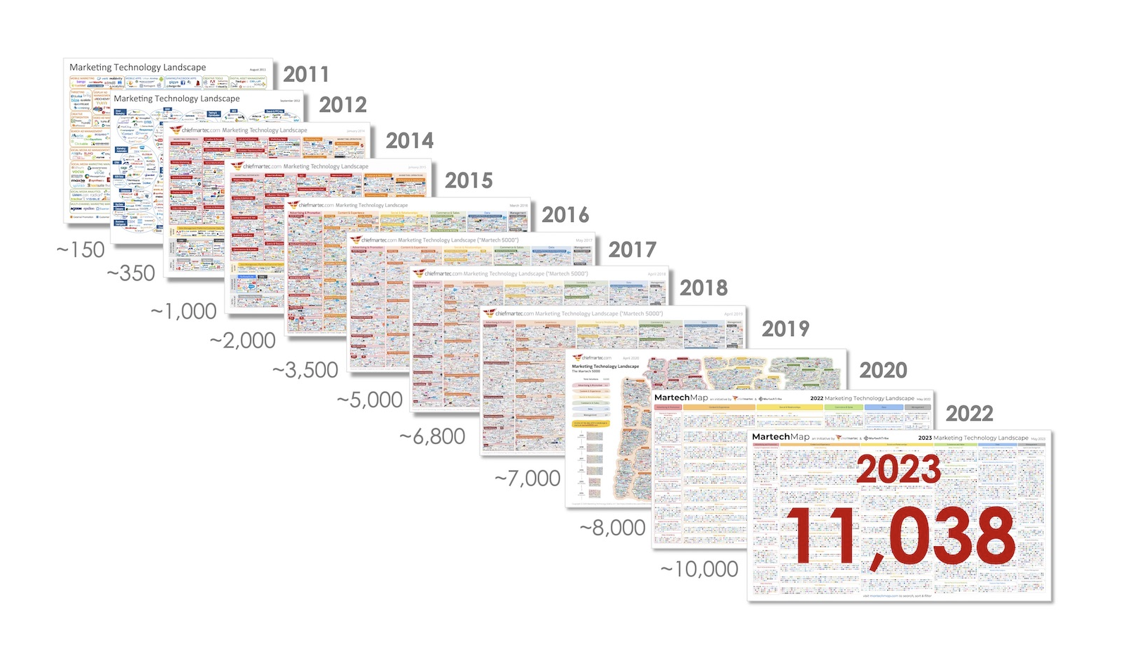 MarTech landscape